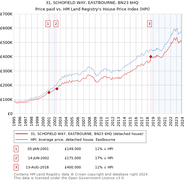 31, SCHOFIELD WAY, EASTBOURNE, BN23 6HQ: Price paid vs HM Land Registry's House Price Index