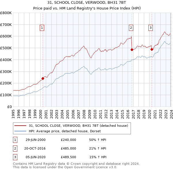 31, SCHOOL CLOSE, VERWOOD, BH31 7BT: Price paid vs HM Land Registry's House Price Index