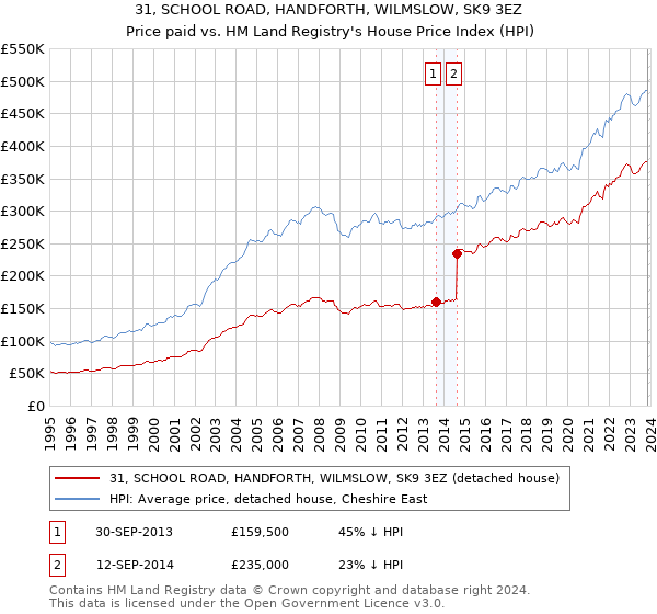 31, SCHOOL ROAD, HANDFORTH, WILMSLOW, SK9 3EZ: Price paid vs HM Land Registry's House Price Index