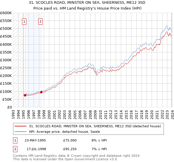 31, SCOCLES ROAD, MINSTER ON SEA, SHEERNESS, ME12 3SD: Price paid vs HM Land Registry's House Price Index