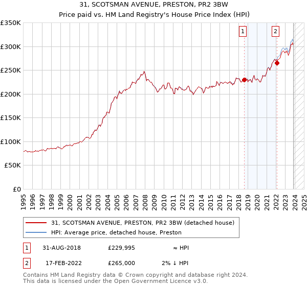 31, SCOTSMAN AVENUE, PRESTON, PR2 3BW: Price paid vs HM Land Registry's House Price Index