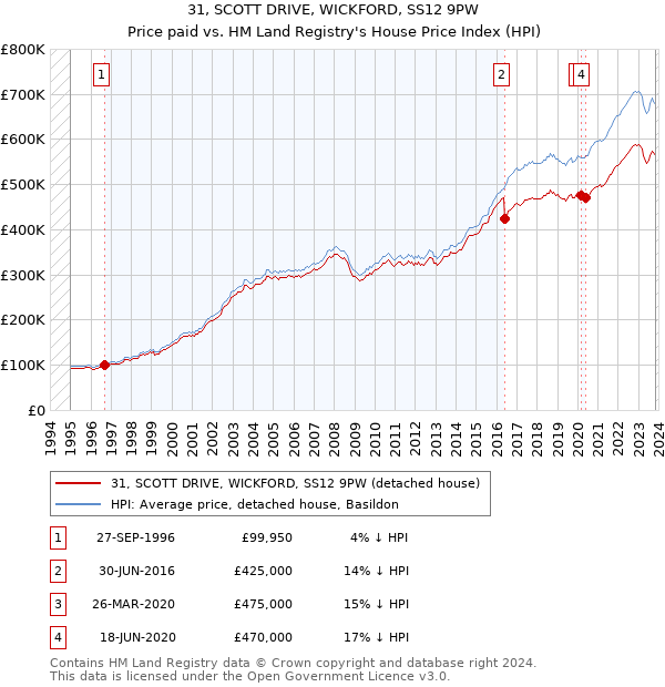 31, SCOTT DRIVE, WICKFORD, SS12 9PW: Price paid vs HM Land Registry's House Price Index