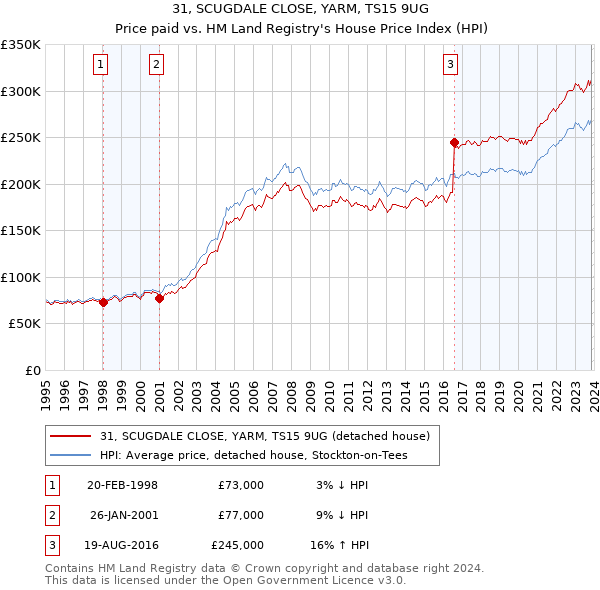 31, SCUGDALE CLOSE, YARM, TS15 9UG: Price paid vs HM Land Registry's House Price Index
