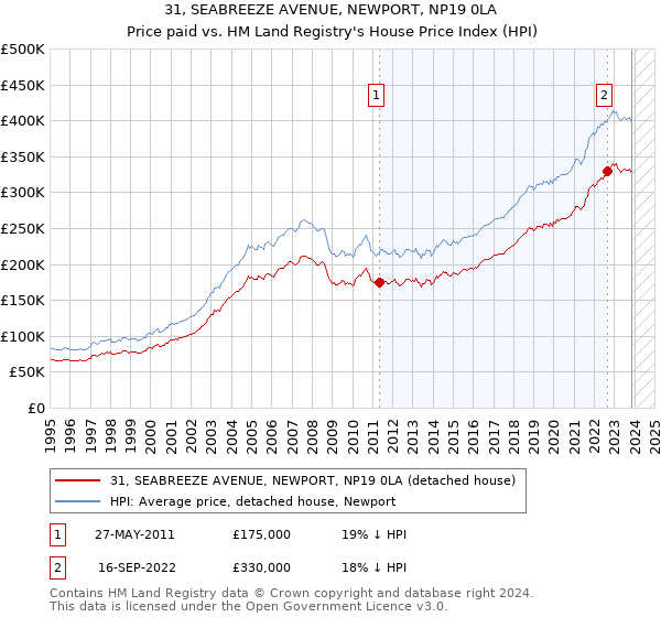 31, SEABREEZE AVENUE, NEWPORT, NP19 0LA: Price paid vs HM Land Registry's House Price Index