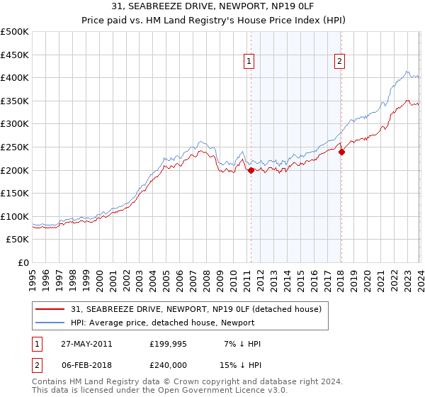 31, SEABREEZE DRIVE, NEWPORT, NP19 0LF: Price paid vs HM Land Registry's House Price Index