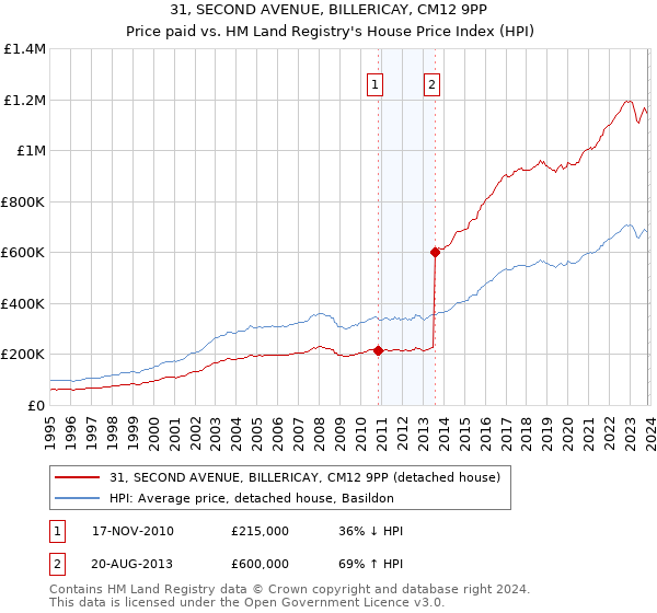 31, SECOND AVENUE, BILLERICAY, CM12 9PP: Price paid vs HM Land Registry's House Price Index