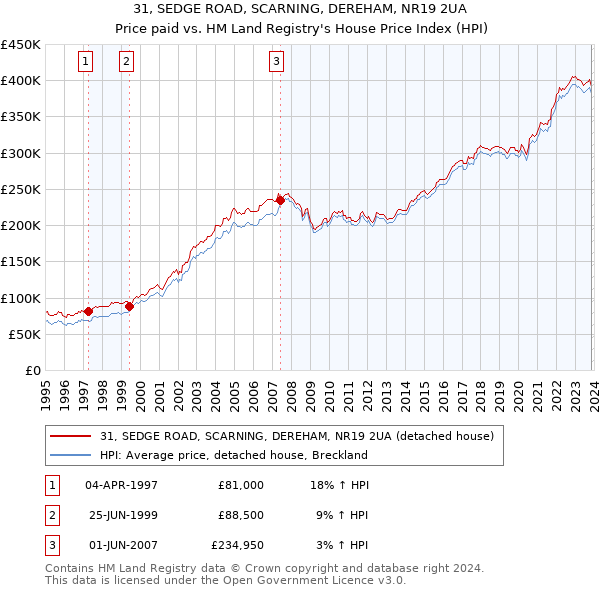 31, SEDGE ROAD, SCARNING, DEREHAM, NR19 2UA: Price paid vs HM Land Registry's House Price Index