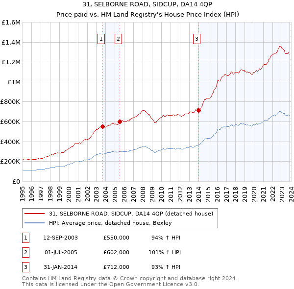 31, SELBORNE ROAD, SIDCUP, DA14 4QP: Price paid vs HM Land Registry's House Price Index