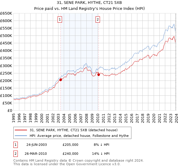 31, SENE PARK, HYTHE, CT21 5XB: Price paid vs HM Land Registry's House Price Index