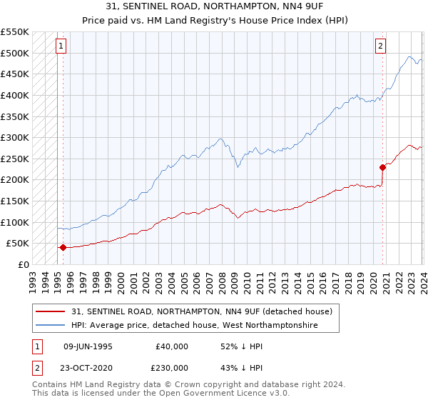 31, SENTINEL ROAD, NORTHAMPTON, NN4 9UF: Price paid vs HM Land Registry's House Price Index