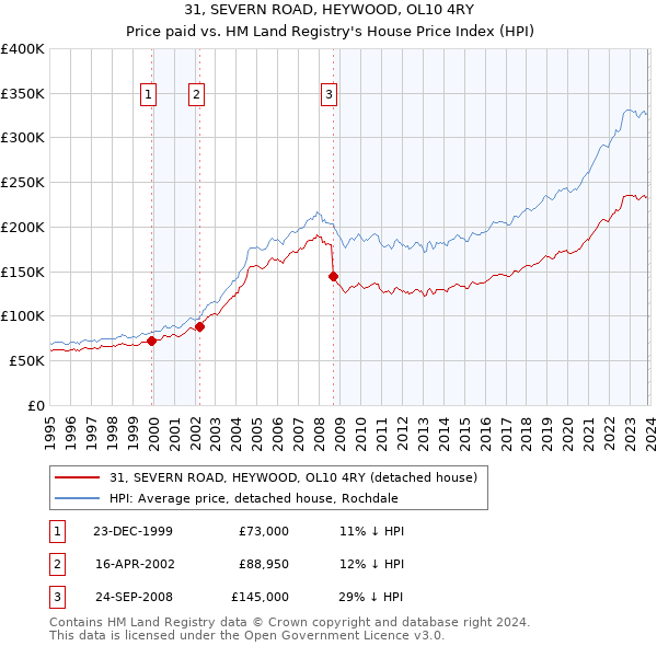 31, SEVERN ROAD, HEYWOOD, OL10 4RY: Price paid vs HM Land Registry's House Price Index