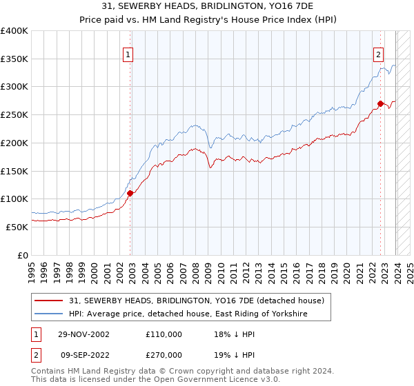 31, SEWERBY HEADS, BRIDLINGTON, YO16 7DE: Price paid vs HM Land Registry's House Price Index