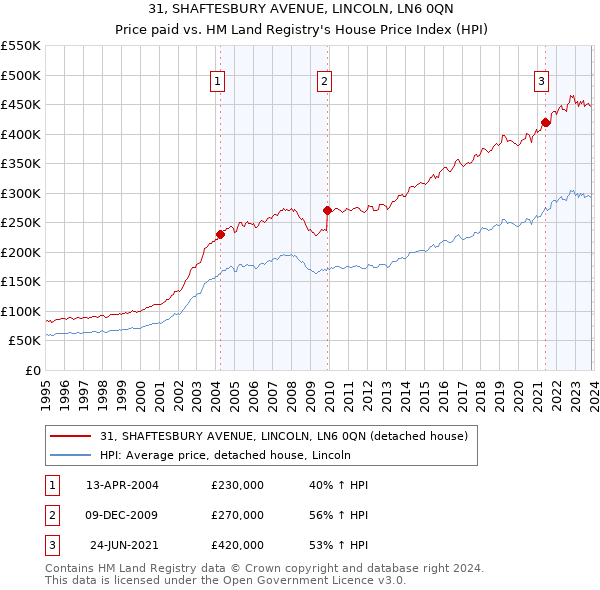 31, SHAFTESBURY AVENUE, LINCOLN, LN6 0QN: Price paid vs HM Land Registry's House Price Index