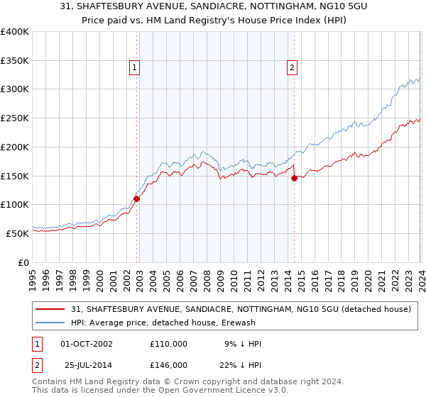 31, SHAFTESBURY AVENUE, SANDIACRE, NOTTINGHAM, NG10 5GU: Price paid vs HM Land Registry's House Price Index