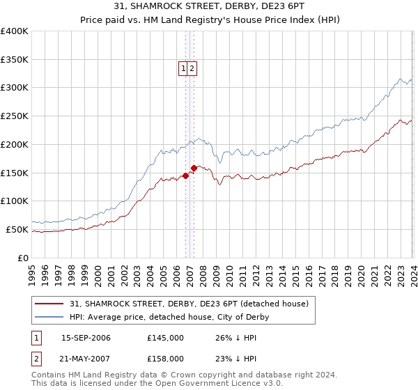 31, SHAMROCK STREET, DERBY, DE23 6PT: Price paid vs HM Land Registry's House Price Index