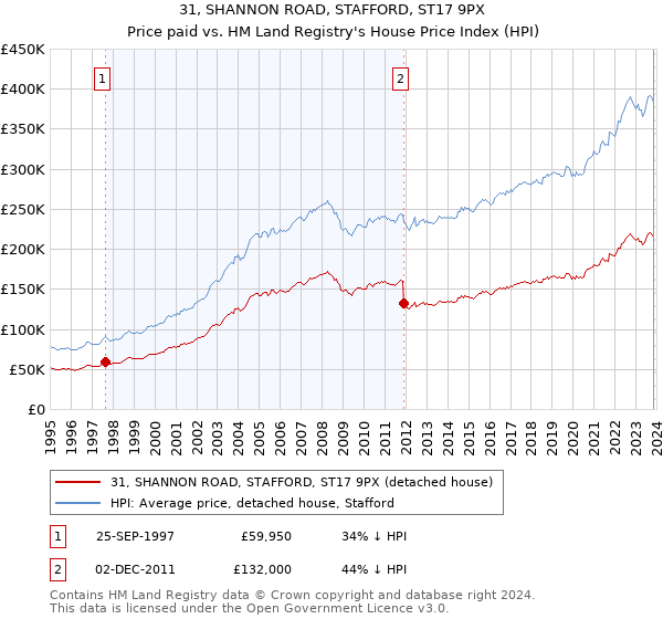 31, SHANNON ROAD, STAFFORD, ST17 9PX: Price paid vs HM Land Registry's House Price Index