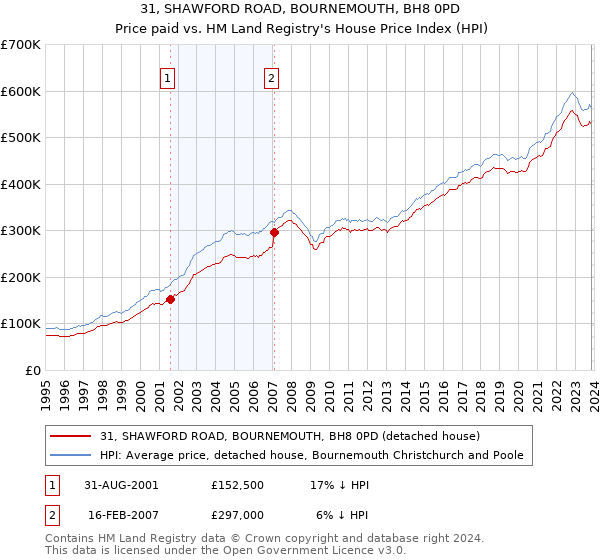 31, SHAWFORD ROAD, BOURNEMOUTH, BH8 0PD: Price paid vs HM Land Registry's House Price Index