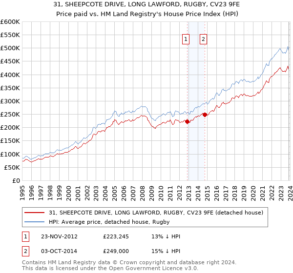31, SHEEPCOTE DRIVE, LONG LAWFORD, RUGBY, CV23 9FE: Price paid vs HM Land Registry's House Price Index