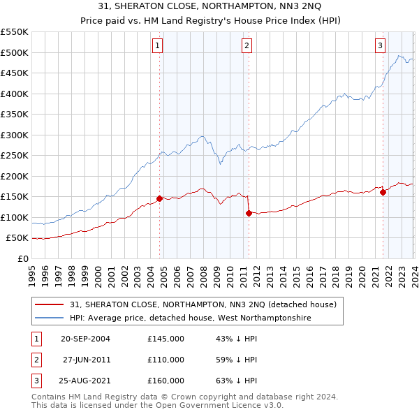 31, SHERATON CLOSE, NORTHAMPTON, NN3 2NQ: Price paid vs HM Land Registry's House Price Index
