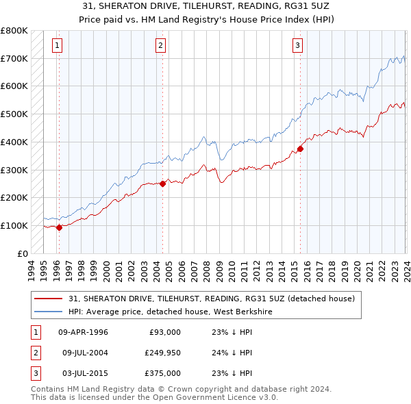 31, SHERATON DRIVE, TILEHURST, READING, RG31 5UZ: Price paid vs HM Land Registry's House Price Index