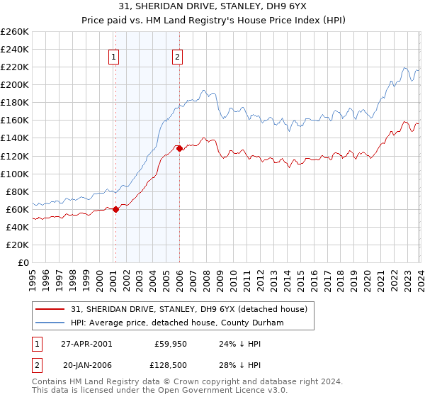 31, SHERIDAN DRIVE, STANLEY, DH9 6YX: Price paid vs HM Land Registry's House Price Index