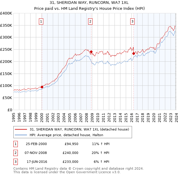 31, SHERIDAN WAY, RUNCORN, WA7 1XL: Price paid vs HM Land Registry's House Price Index