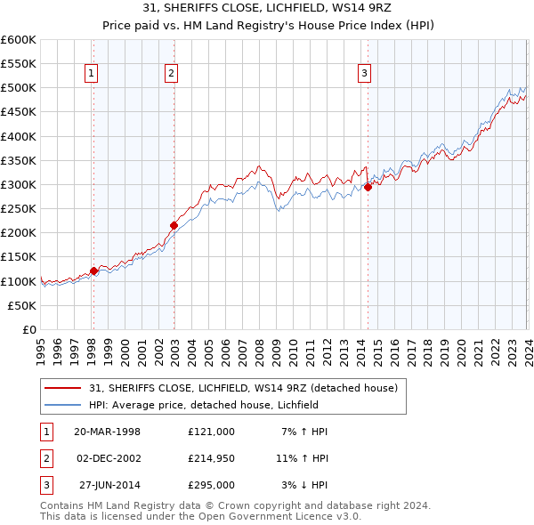 31, SHERIFFS CLOSE, LICHFIELD, WS14 9RZ: Price paid vs HM Land Registry's House Price Index