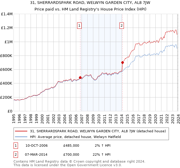 31, SHERRARDSPARK ROAD, WELWYN GARDEN CITY, AL8 7JW: Price paid vs HM Land Registry's House Price Index