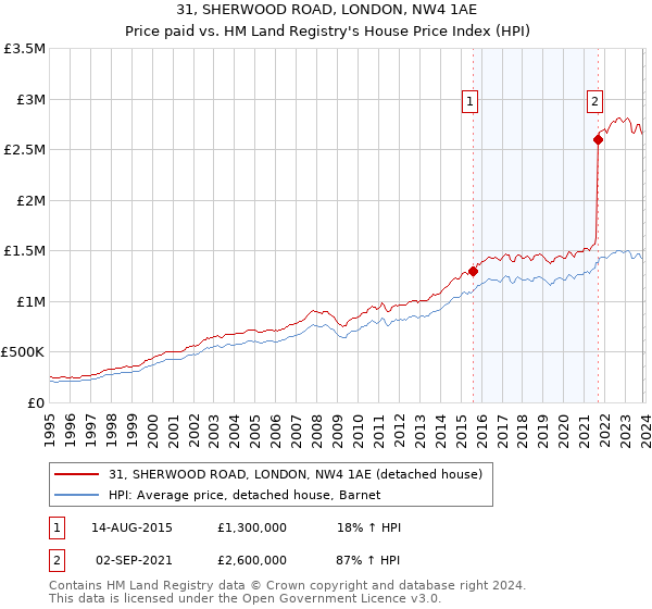31, SHERWOOD ROAD, LONDON, NW4 1AE: Price paid vs HM Land Registry's House Price Index