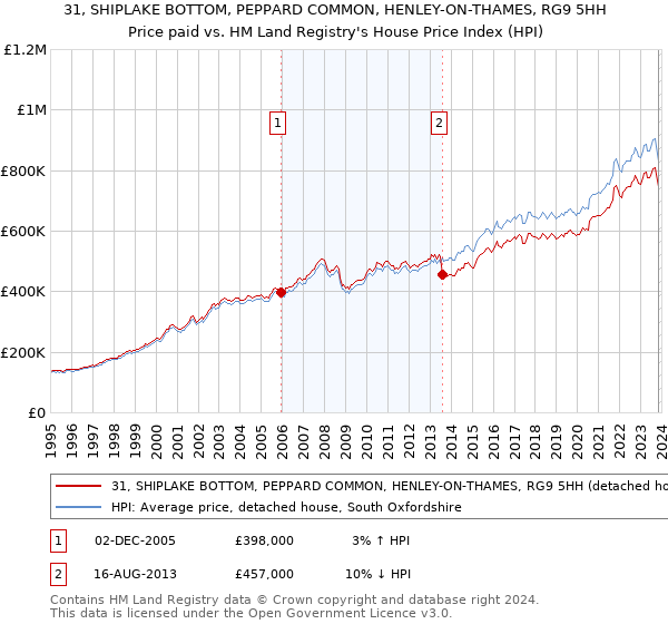 31, SHIPLAKE BOTTOM, PEPPARD COMMON, HENLEY-ON-THAMES, RG9 5HH: Price paid vs HM Land Registry's House Price Index