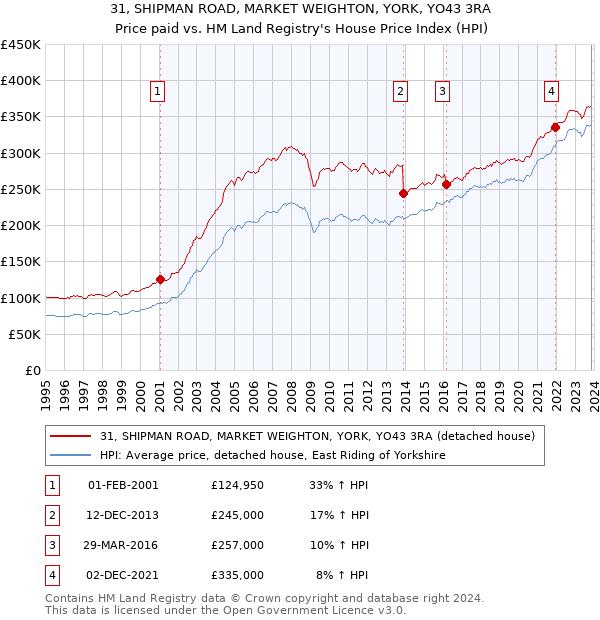 31, SHIPMAN ROAD, MARKET WEIGHTON, YORK, YO43 3RA: Price paid vs HM Land Registry's House Price Index