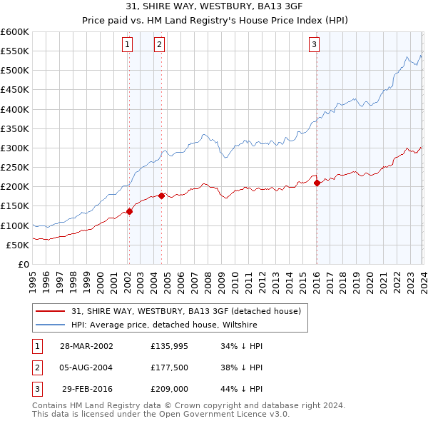 31, SHIRE WAY, WESTBURY, BA13 3GF: Price paid vs HM Land Registry's House Price Index