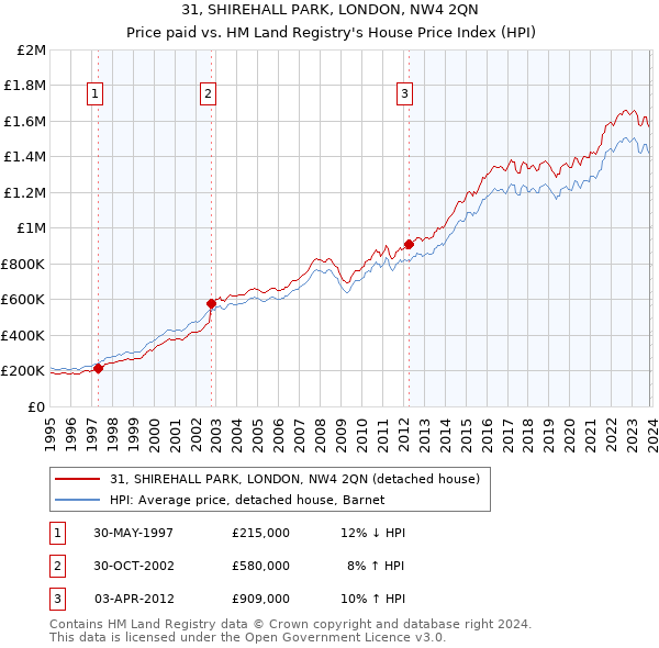 31, SHIREHALL PARK, LONDON, NW4 2QN: Price paid vs HM Land Registry's House Price Index