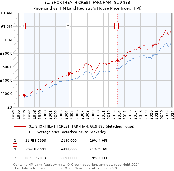 31, SHORTHEATH CREST, FARNHAM, GU9 8SB: Price paid vs HM Land Registry's House Price Index