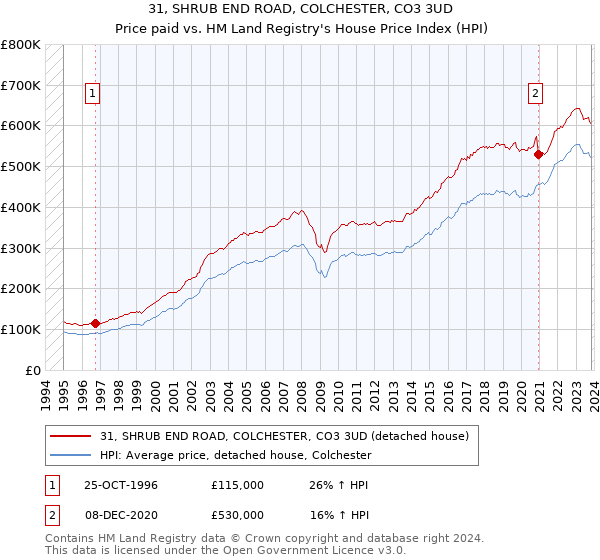 31, SHRUB END ROAD, COLCHESTER, CO3 3UD: Price paid vs HM Land Registry's House Price Index