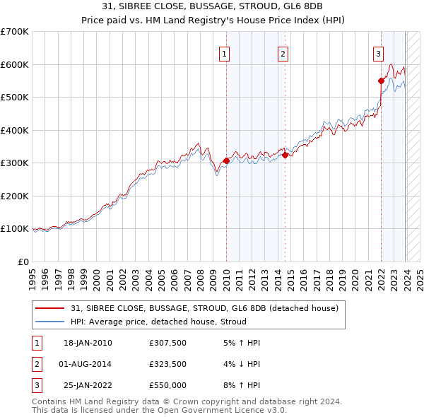 31, SIBREE CLOSE, BUSSAGE, STROUD, GL6 8DB: Price paid vs HM Land Registry's House Price Index