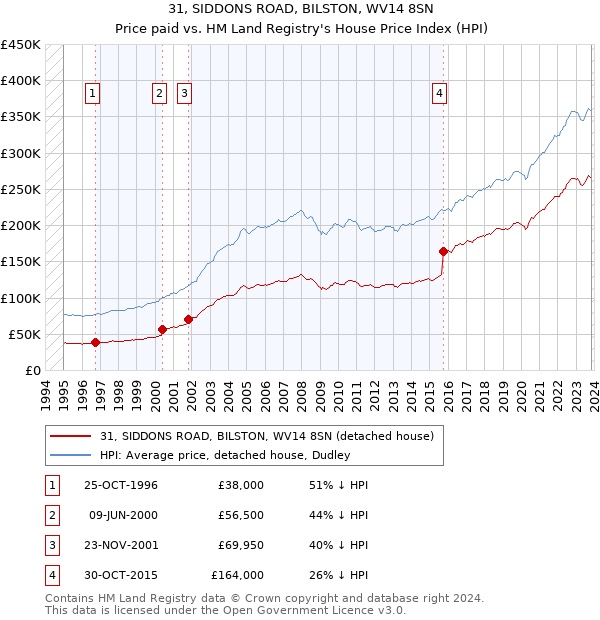 31, SIDDONS ROAD, BILSTON, WV14 8SN: Price paid vs HM Land Registry's House Price Index