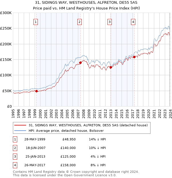 31, SIDINGS WAY, WESTHOUSES, ALFRETON, DE55 5AS: Price paid vs HM Land Registry's House Price Index