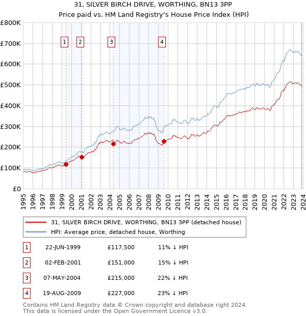 31, SILVER BIRCH DRIVE, WORTHING, BN13 3PP: Price paid vs HM Land Registry's House Price Index