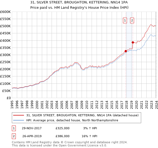 31, SILVER STREET, BROUGHTON, KETTERING, NN14 1PA: Price paid vs HM Land Registry's House Price Index