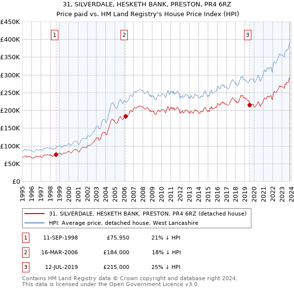 31, SILVERDALE, HESKETH BANK, PRESTON, PR4 6RZ: Price paid vs HM Land Registry's House Price Index