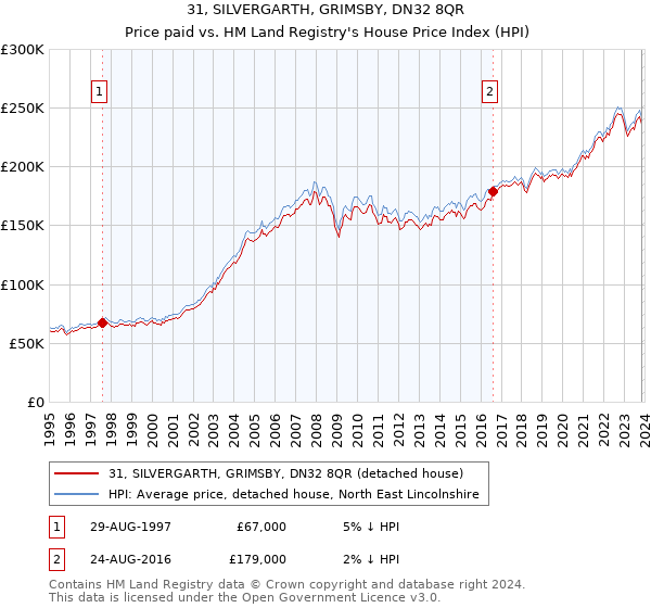 31, SILVERGARTH, GRIMSBY, DN32 8QR: Price paid vs HM Land Registry's House Price Index