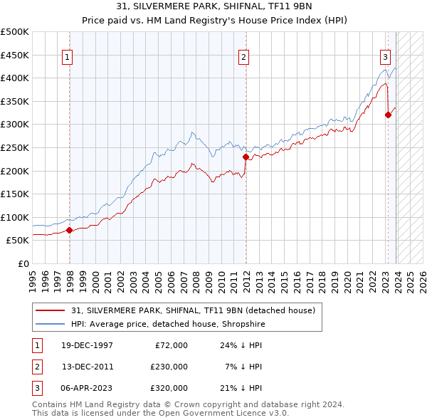 31, SILVERMERE PARK, SHIFNAL, TF11 9BN: Price paid vs HM Land Registry's House Price Index