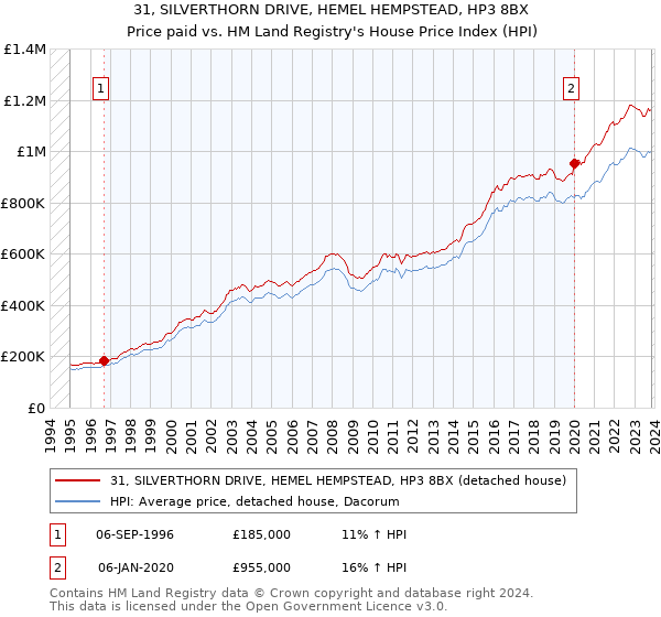 31, SILVERTHORN DRIVE, HEMEL HEMPSTEAD, HP3 8BX: Price paid vs HM Land Registry's House Price Index