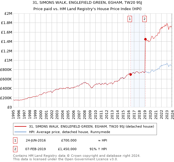 31, SIMONS WALK, ENGLEFIELD GREEN, EGHAM, TW20 9SJ: Price paid vs HM Land Registry's House Price Index
