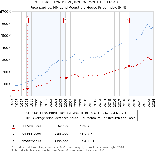 31, SINGLETON DRIVE, BOURNEMOUTH, BH10 4BT: Price paid vs HM Land Registry's House Price Index