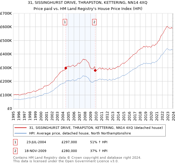 31, SISSINGHURST DRIVE, THRAPSTON, KETTERING, NN14 4XQ: Price paid vs HM Land Registry's House Price Index