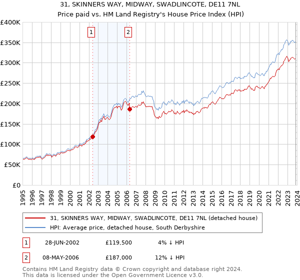 31, SKINNERS WAY, MIDWAY, SWADLINCOTE, DE11 7NL: Price paid vs HM Land Registry's House Price Index