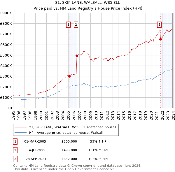 31, SKIP LANE, WALSALL, WS5 3LL: Price paid vs HM Land Registry's House Price Index