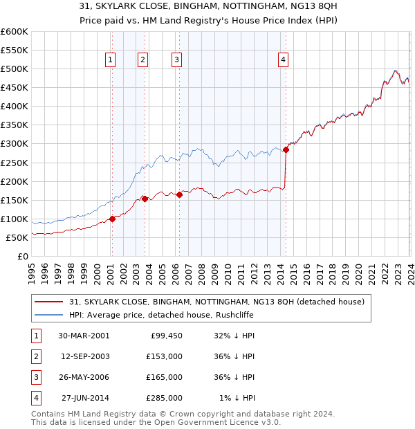 31, SKYLARK CLOSE, BINGHAM, NOTTINGHAM, NG13 8QH: Price paid vs HM Land Registry's House Price Index